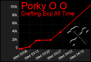 Total Graph of Porky O O