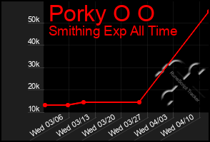 Total Graph of Porky O O