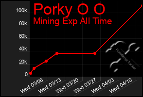 Total Graph of Porky O O
