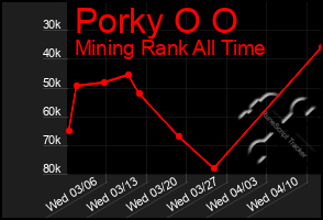 Total Graph of Porky O O