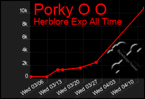 Total Graph of Porky O O
