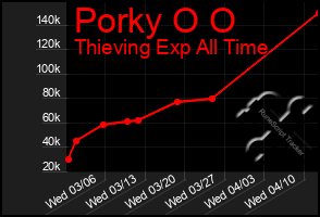 Total Graph of Porky O O