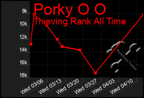 Total Graph of Porky O O