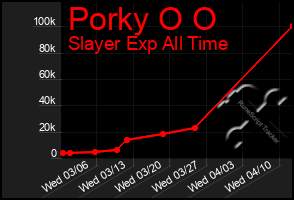 Total Graph of Porky O O