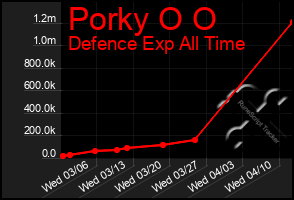 Total Graph of Porky O O