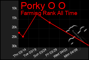 Total Graph of Porky O O