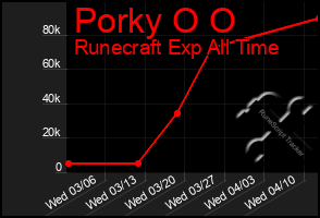 Total Graph of Porky O O