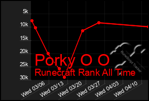 Total Graph of Porky O O