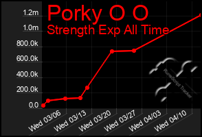 Total Graph of Porky O O