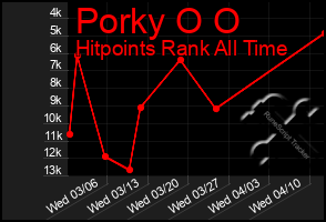 Total Graph of Porky O O