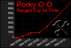 Total Graph of Porky O O