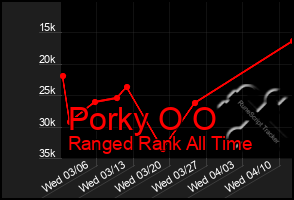 Total Graph of Porky O O