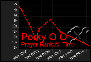 Total Graph of Porky O O