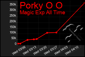 Total Graph of Porky O O