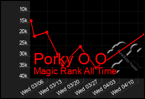 Total Graph of Porky O O
