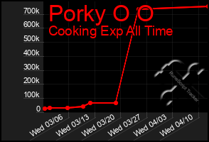 Total Graph of Porky O O