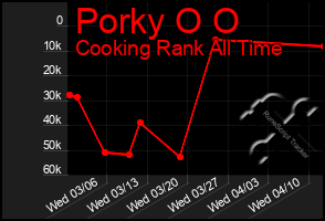 Total Graph of Porky O O