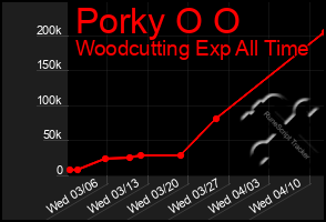 Total Graph of Porky O O