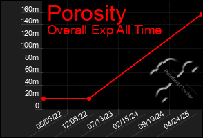 Total Graph of Porosity
