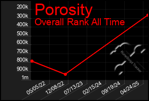 Total Graph of Porosity