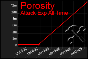 Total Graph of Porosity