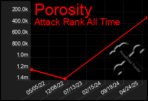 Total Graph of Porosity