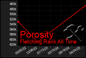 Total Graph of Porosity