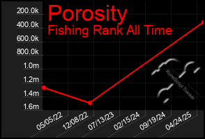 Total Graph of Porosity