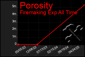 Total Graph of Porosity