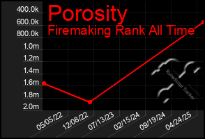 Total Graph of Porosity