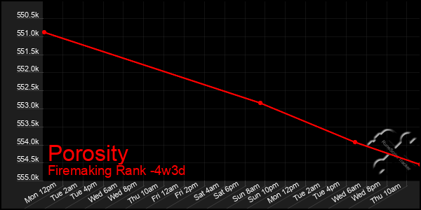 Last 31 Days Graph of Porosity
