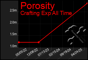 Total Graph of Porosity