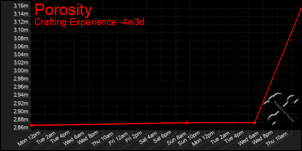 Last 31 Days Graph of Porosity