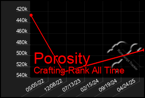 Total Graph of Porosity