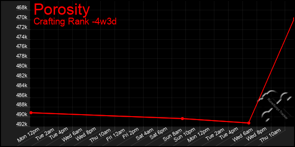 Last 31 Days Graph of Porosity