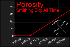 Total Graph of Porosity
