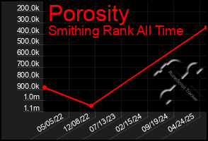 Total Graph of Porosity