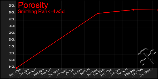 Last 31 Days Graph of Porosity