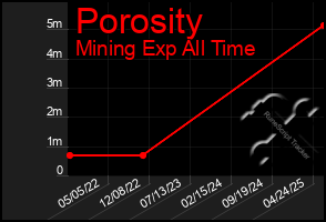 Total Graph of Porosity