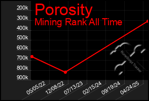 Total Graph of Porosity