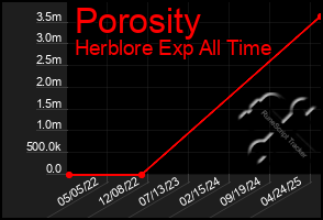 Total Graph of Porosity