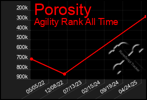 Total Graph of Porosity