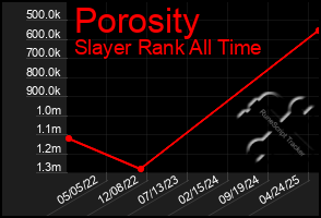 Total Graph of Porosity