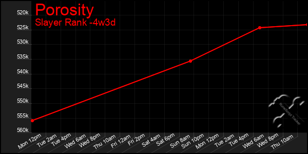Last 31 Days Graph of Porosity