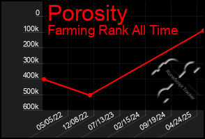 Total Graph of Porosity