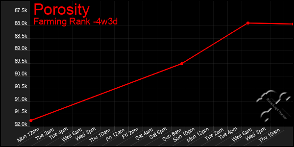 Last 31 Days Graph of Porosity