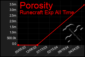 Total Graph of Porosity