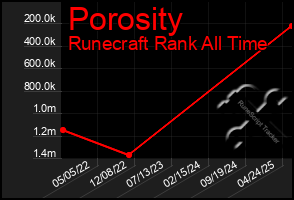 Total Graph of Porosity