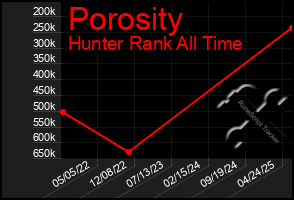 Total Graph of Porosity