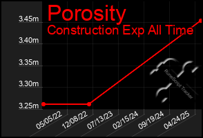 Total Graph of Porosity